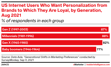 Personalization statistics graph from eMarketer