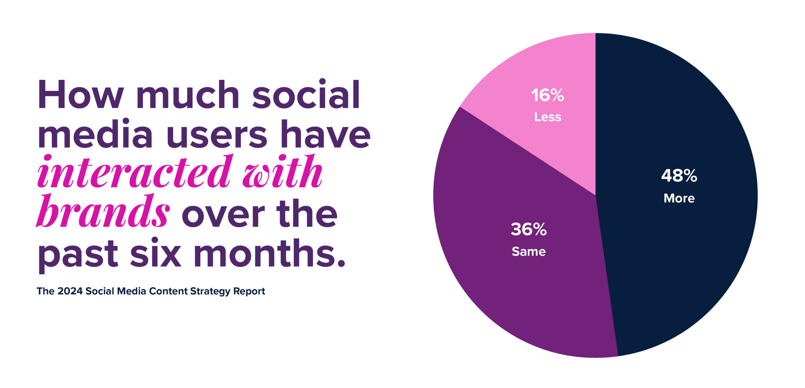 Image of a Pie Chart about how much social media users have interacted with brands over the past 6 months